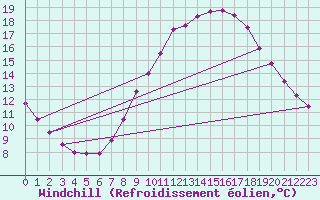 Courbe du refroidissement olien pour Laegern
