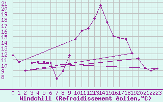 Courbe du refroidissement olien pour Marignane (13)