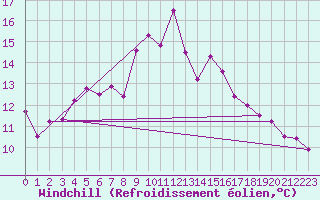 Courbe du refroidissement olien pour Shobdon