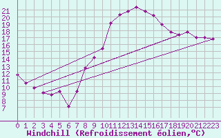 Courbe du refroidissement olien pour Dourbes (Be)
