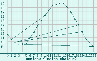 Courbe de l'humidex pour Binn