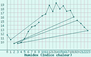 Courbe de l'humidex pour Charlwood