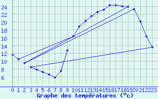 Courbe de tempratures pour Captieux (33)