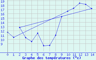 Courbe de tempratures pour Belcaire (11)