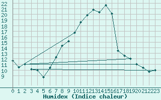 Courbe de l'humidex pour Artern