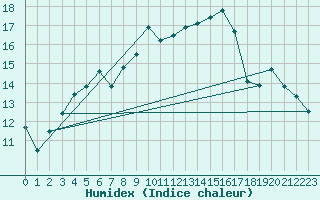 Courbe de l'humidex pour Terespol
