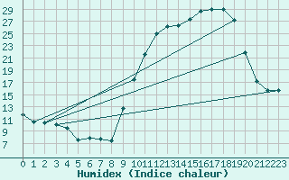 Courbe de l'humidex pour Troyes (10)