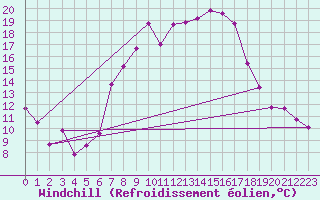 Courbe du refroidissement olien pour Boizenburg