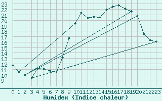 Courbe de l'humidex pour Chteau-Chinon (58)