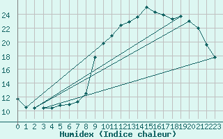 Courbe de l'humidex pour Cerisiers (89)