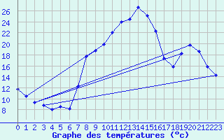 Courbe de tempratures pour Elsenborn (Be)
