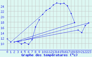 Courbe de tempratures pour Belm