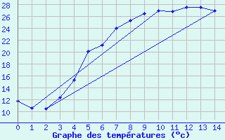 Courbe de tempratures pour Kankaanpaa Niinisalo