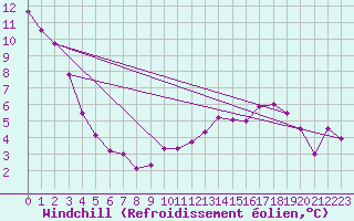 Courbe du refroidissement olien pour Saint-Cyprien (66)