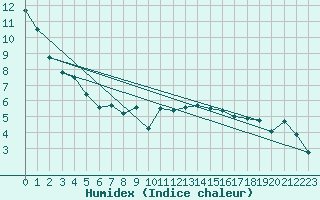 Courbe de l'humidex pour Strathallan