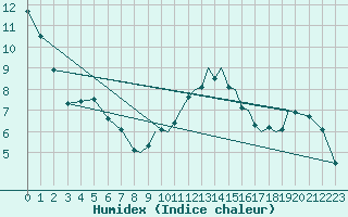 Courbe de l'humidex pour Shoream (UK)