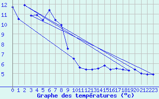 Courbe de tempratures pour Chur-Ems