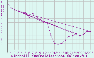Courbe du refroidissement olien pour St.Poelten Landhaus