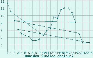 Courbe de l'humidex pour Herhet (Be)