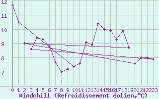 Courbe du refroidissement olien pour Bulson (08)