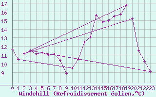 Courbe du refroidissement olien pour Bailleul-Le-Soc (60)
