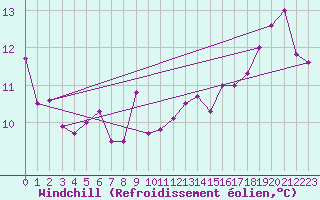 Courbe du refroidissement olien pour Saint-Brieuc (22)