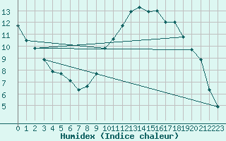 Courbe de l'humidex pour La Poblachuela (Esp)