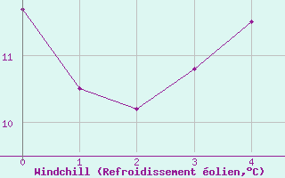 Courbe du refroidissement olien pour Rekdal