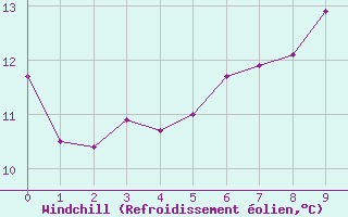 Courbe du refroidissement olien pour Chteaudun (28)