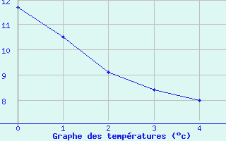 Courbe de tempratures pour B (28)