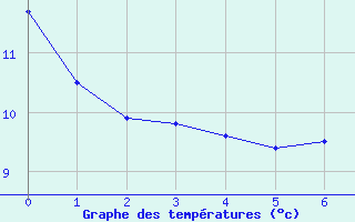 Courbe de tempratures pour Saint-Mards-en-Othe (10)