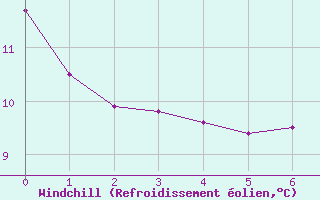 Courbe du refroidissement olien pour Saint-Mards-en-Othe (10)