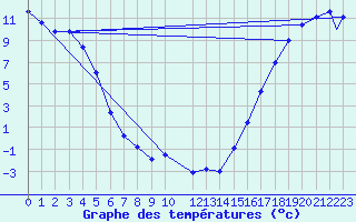 Courbe de tempratures pour Mayo Airport