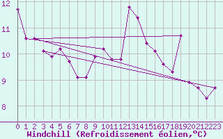 Courbe du refroidissement olien pour Beaumont du Ventoux (Mont Serein - Accueil) (84)