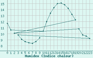 Courbe de l'humidex pour Carpentras (84)