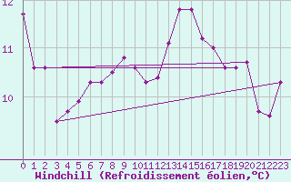 Courbe du refroidissement olien pour Leconfield
