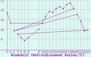 Courbe du refroidissement olien pour Bouligny (55)