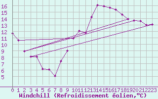 Courbe du refroidissement olien pour Corny-sur-Moselle (57)