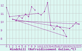 Courbe du refroidissement olien pour Bo I Vesteralen