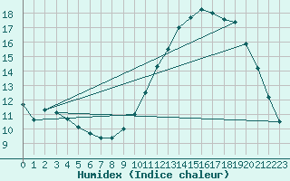 Courbe de l'humidex pour Pontoise - Cormeilles (95)