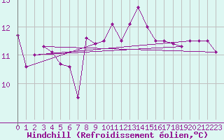 Courbe du refroidissement olien pour Sari d