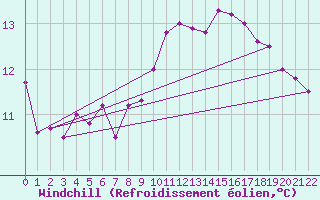 Courbe du refroidissement olien pour Fichtelberg/Oberfran