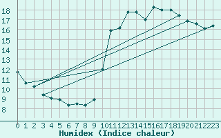 Courbe de l'humidex pour Belfort (90)