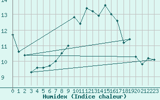 Courbe de l'humidex pour Saint Catherine's Point