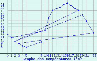 Courbe de tempratures pour Lamballe (22)