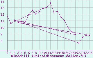 Courbe du refroidissement olien pour Isle Of Portland