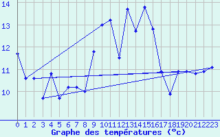 Courbe de tempratures pour Cap Corse (2B)