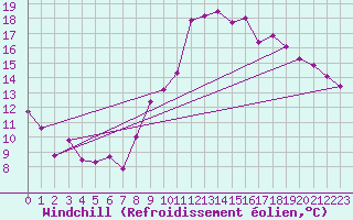 Courbe du refroidissement olien pour Annecy (74)