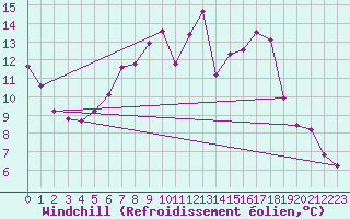 Courbe du refroidissement olien pour Angermuende
