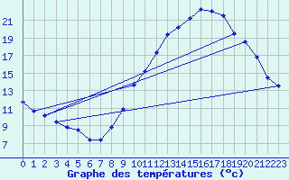 Courbe de tempratures pour Merdrignac (22)